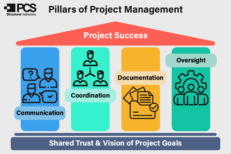 Infographic showing the four pillars of project management: Communication, Coordination, Documentation, and Oversight. The four pillars are built on a foundation of Shared Trust and Vision of Project Goals, and together they result in Project Success.